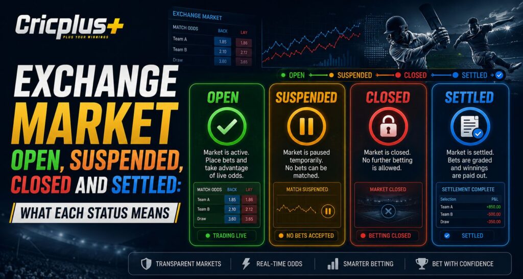 Exchange Market Open, Suspended, Closed and Settled: What Each Status Means